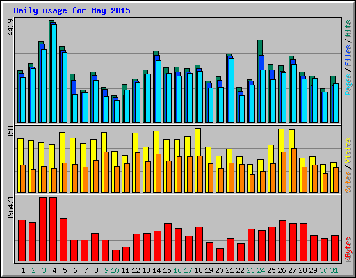 Daily usage for May 2015