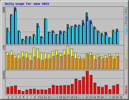 Daily usage for June 2015