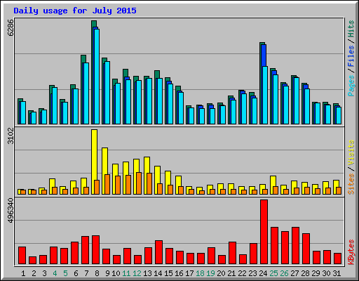 Daily usage for July 2015