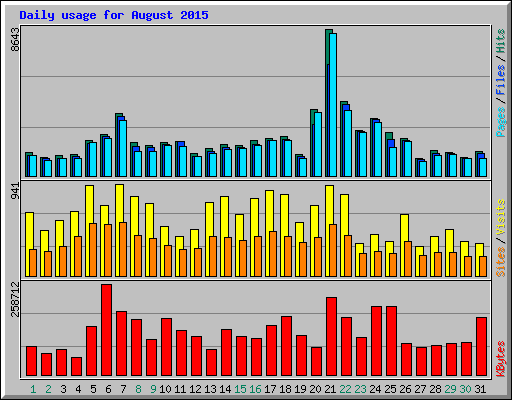 Daily usage for August 2015