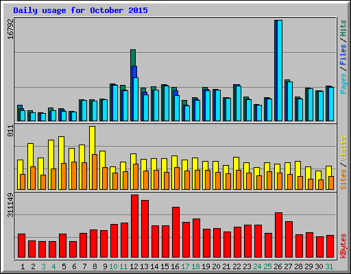 Daily usage for October 2015
