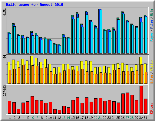 Daily usage for August 2016