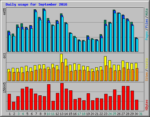 Daily usage for September 2016