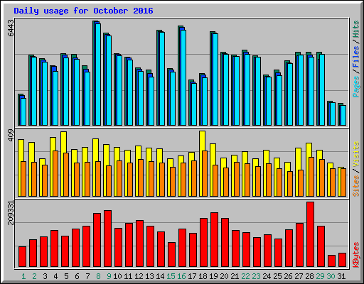 Daily usage for October 2016