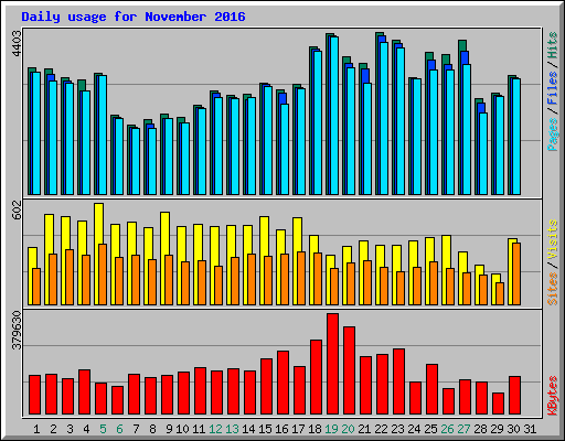 Daily usage for November 2016