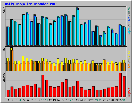 Daily usage for December 2016