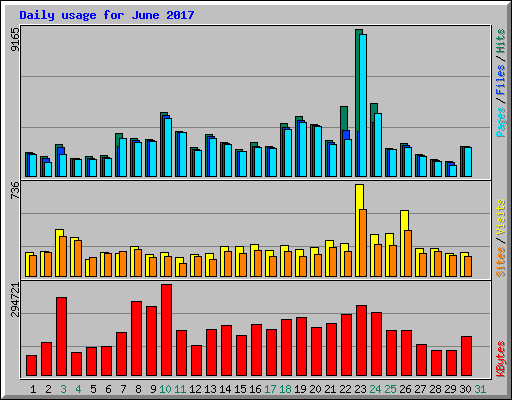 Daily usage for June 2017