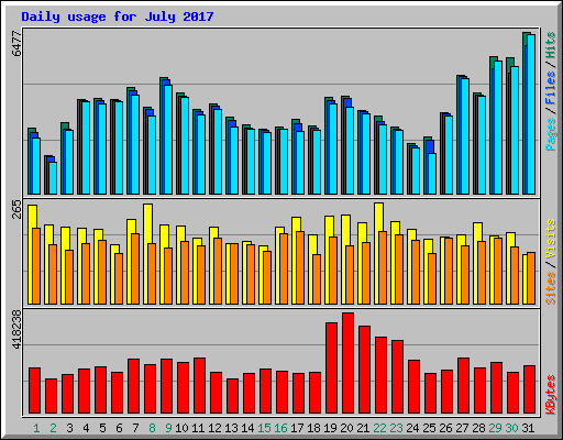 Daily usage for July 2017