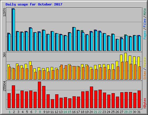 Daily usage for October 2017