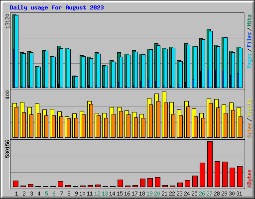 Daily usage for August 2023