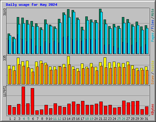 Daily usage for May 2024