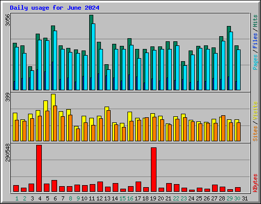 Daily usage for June 2024
