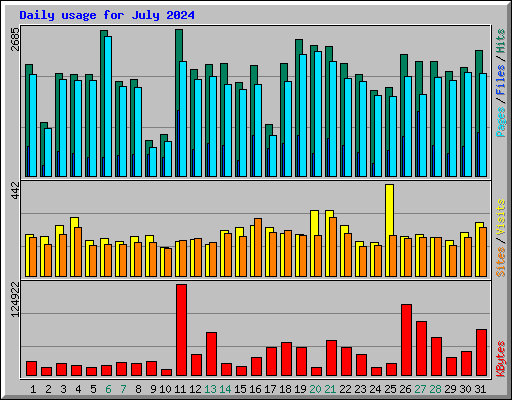 Daily usage for July 2024