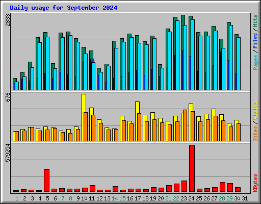 Daily usage for September 2024