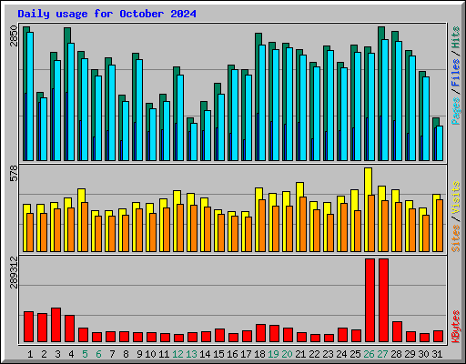 Daily usage for October 2024
