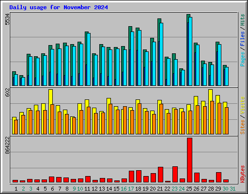 Daily usage for November 2024