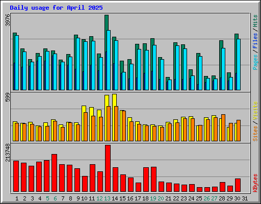 Daily usage for April 2025