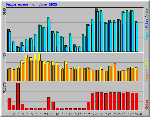 Daily usage for June 2025