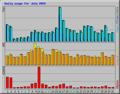 Daily usage for July 2025