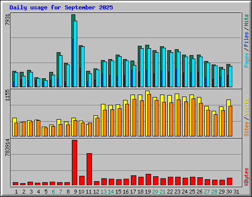 Daily usage for September 2025