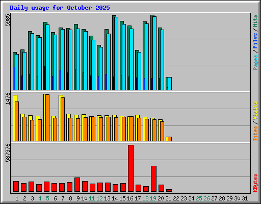 Daily usage for October 2025