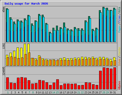 Daily usage for March 2026