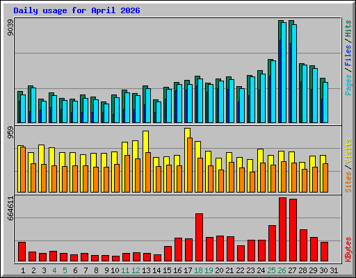 Daily usage for April 2026