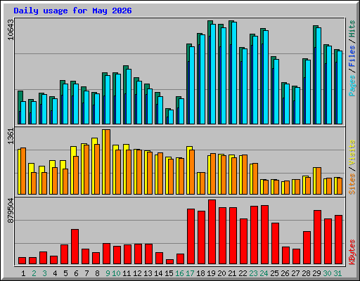Daily usage for May 2026
