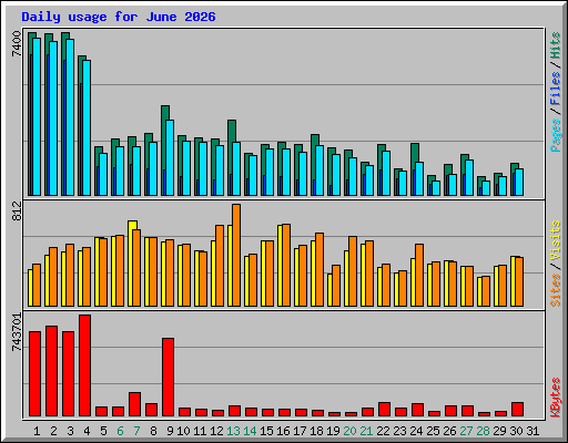 Daily usage for June 2026