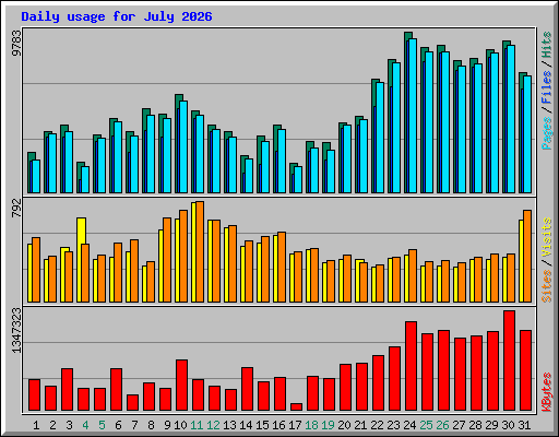 Daily usage for July 2026