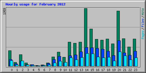 Hourly usage for February 2012