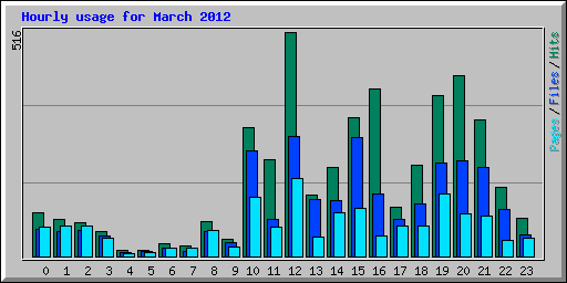 Hourly usage for March 2012