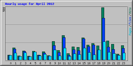 Hourly usage for April 2012