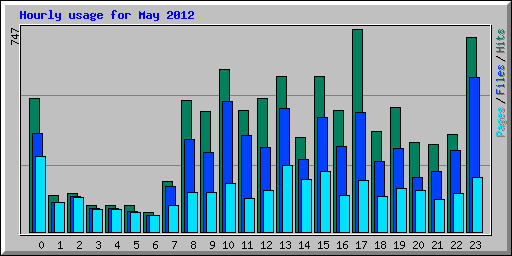 Hourly usage for May 2012