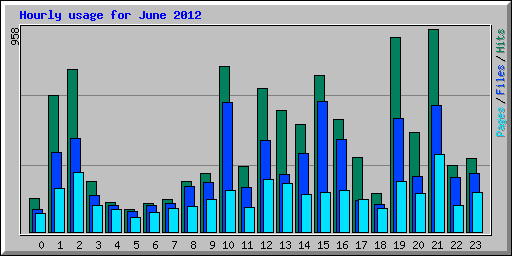 Hourly usage for June 2012