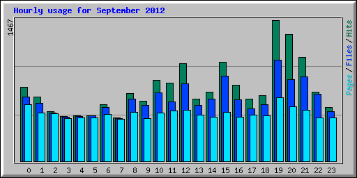 Hourly usage for September 2012