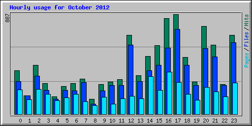 Hourly usage for October 2012