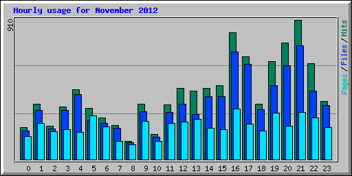 Hourly usage for November 2012