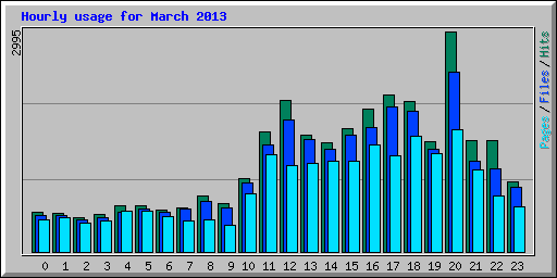 Hourly usage for March 2013