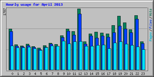 Hourly usage for April 2013