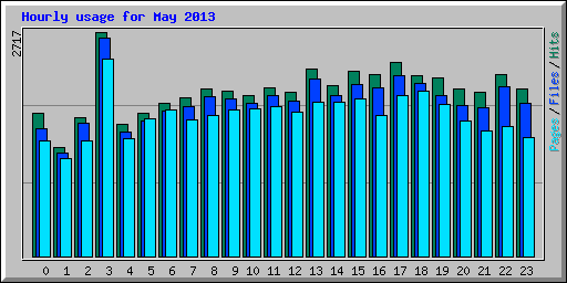 Hourly usage for May 2013