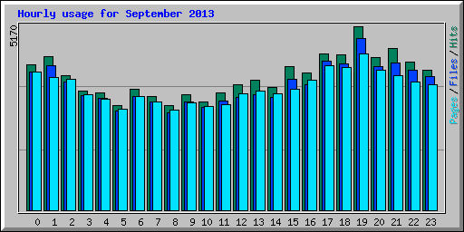 Hourly usage for September 2013