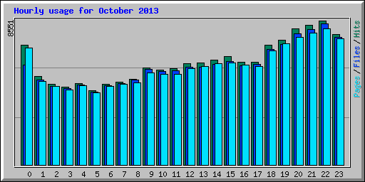 Hourly usage for October 2013