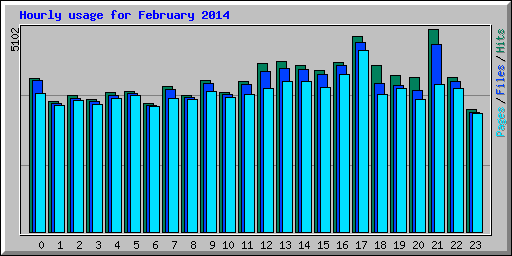 Hourly usage for February 2014