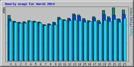 Hourly usage for March 2014