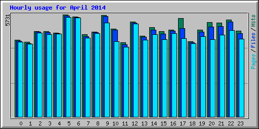 Hourly usage for April 2014