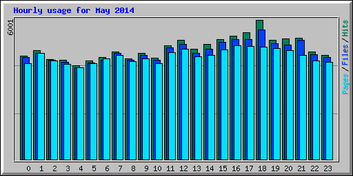 Hourly usage for May 2014