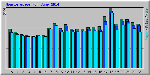 Hourly usage for June 2014