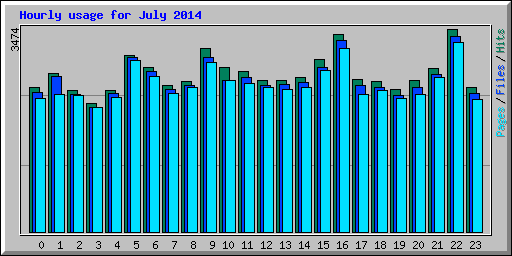 Hourly usage for July 2014