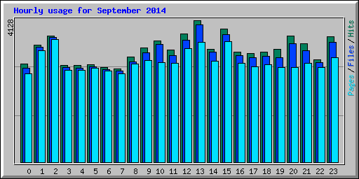 Hourly usage for September 2014
